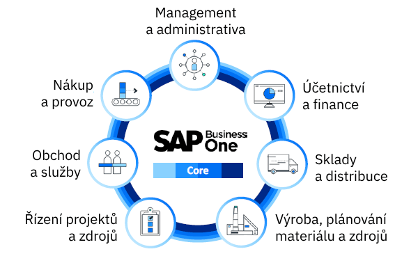 Pokrytí oblastí funkcemi jádra SAP Business One